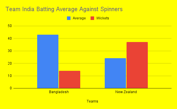 India vs NZ Chart